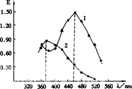 复配非离子表面活性剂 OP 与平平加的协同效应研究