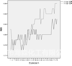 浅析聚羧酸减水剂母液半成品物理性能的相关性