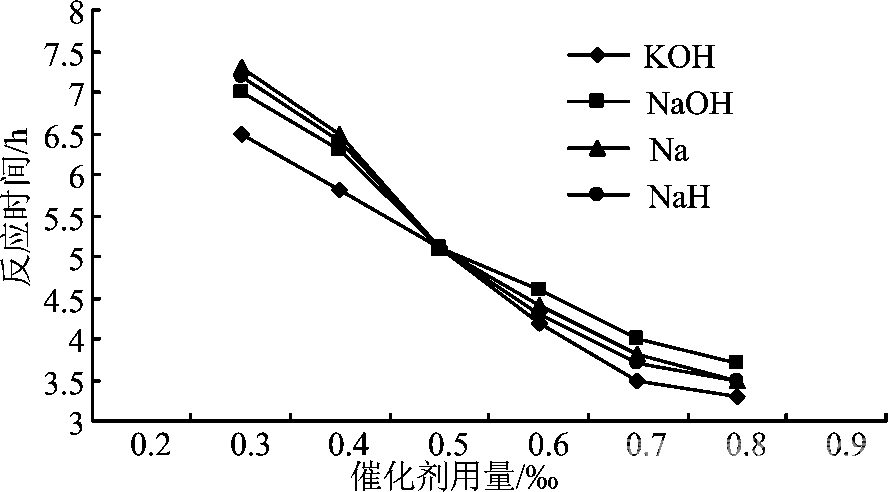 聚羧酸减水剂单体聚醚反应催化剂的研究