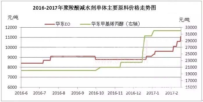 聚羧酸减水剂单体：大涨之势难挡！