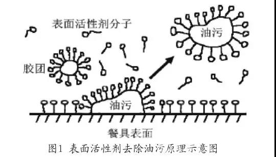 绿色表面活性剂APG在餐具洗涤剂中的应用