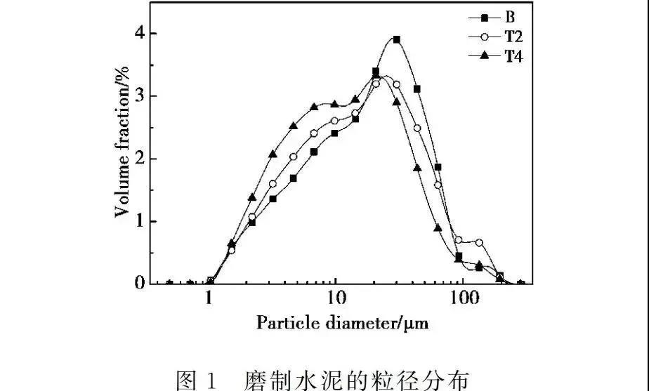 三乙醇胺助磨剂对水泥与聚羧酸系减水剂适应性的影响及其机理