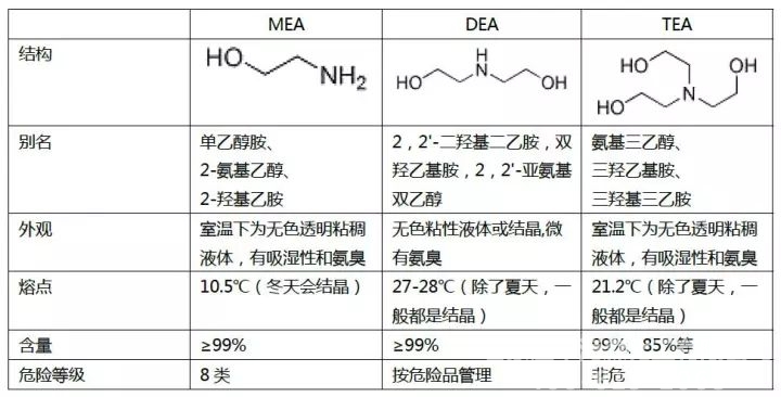 各显神通的乙醇胺“三兄弟”,浅谈三乙醇胺，一乙醇胺与二乙醇胺在化工领域的应用