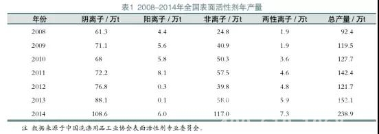 资讯|“工业催化剂”---表面活性剂