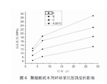 功能型聚羧酸减水剂的合成及复配性能研究