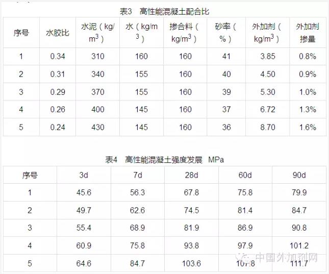 高性能混凝土配合比