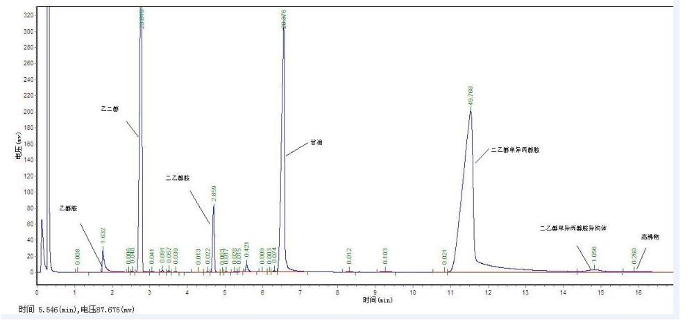 在二乙醇单异丙醇胺中掺入一种或多种化学品后的色谱图