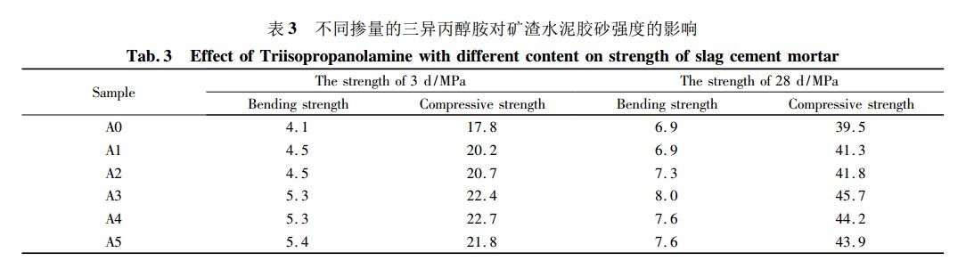 三异丙醇胺在矿渣水泥中的应用