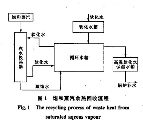 PEG聚乙二醇应用过程中回收余热的利用