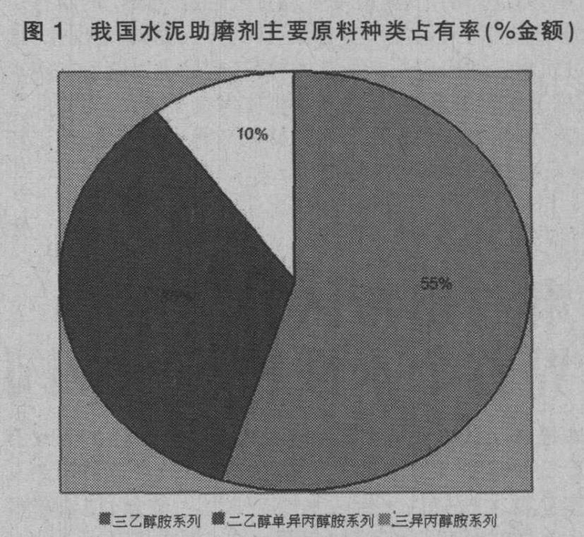 河北地区三异丙醇胺水泥助磨剂原材料市场供应情况分析