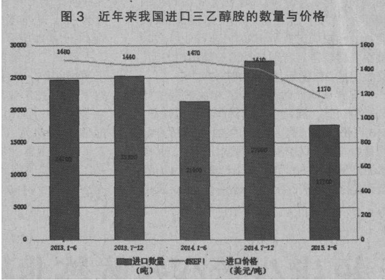 三乙醇胺年产量