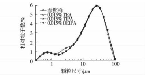 二乙醇单异丙醇胺对硅酸盐水泥粉磨的研究及性能的影响