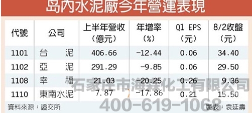 台湾水泥行业上半年发货量创十年最多减幅
