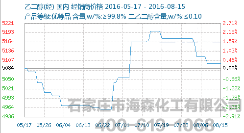 近日国内乙二醇市场价格行情分析