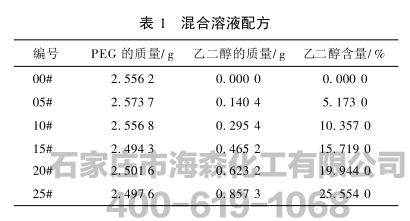 聚乙二醇400中残余乙二醇单体含量测定方法的研究