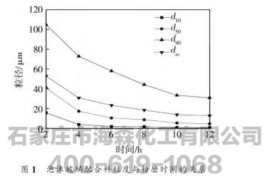 助磨剂对泡沫玻璃配合料粉磨效率的影响