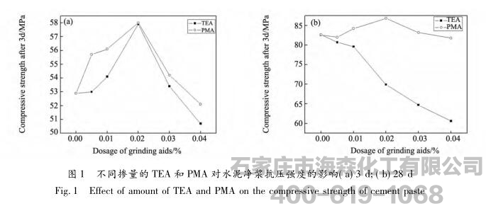 研究改性三乙醇胺高分子助磨剂对不同龄期水泥水化的影响