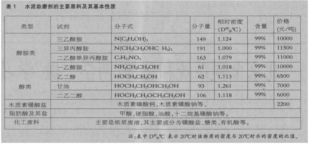 三异丙醇胺的行情走势