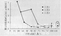 AA 加入量与总聚合物组成的关系
