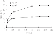 粉体粒径与吸湿率的关系