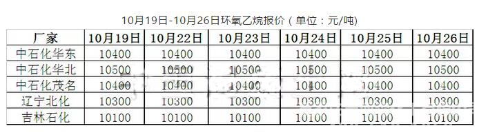 环氧乙烷：看空消息不绝于耳