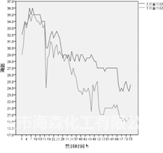 浅析聚羧酸减水剂母液半成品物理性能的相关性