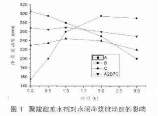 功能型聚羧酸减水剂的合成及复配性能研究