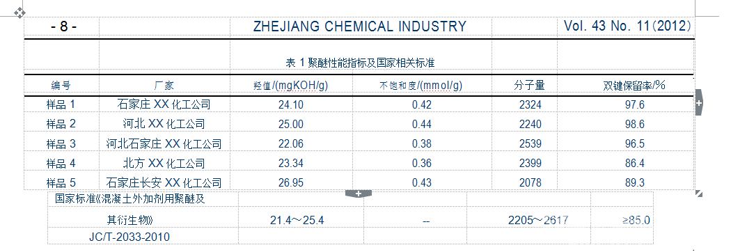 TPEG 聚醚对聚羧酸减水剂性能的影响