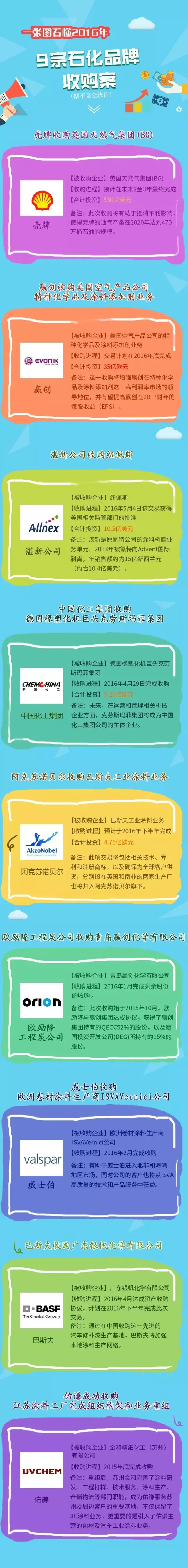 一张图让你看懂 9宗石化品牌收购案