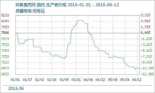 本周国内环氧氯丙烷价格行情走势分析