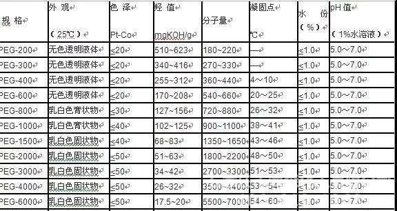 聚乙二醇（PEG）在橡胶配方中的应用
