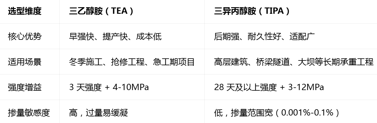 水泥增效剂怎么选？后期为王，还得看 TIPA！