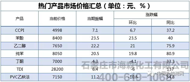 2017年春节前后 化工原料市场价格行情分析