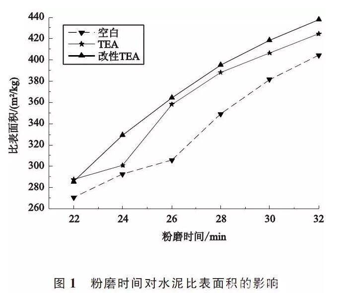 三乙醇胺的改性试验与水泥助磨应用研究