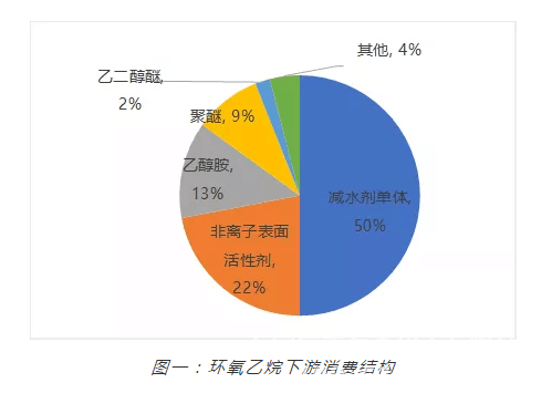 疲软的环氧乙烷市场还能雄起吗？