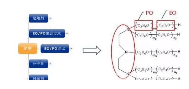 聚醚的结构对聚醚类产品应用性能的影响