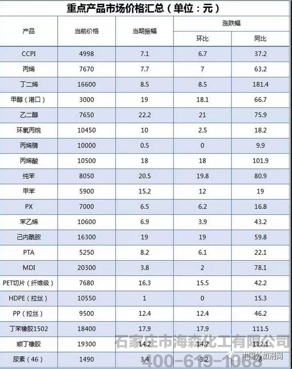 2017年春节前后 化工原料市场价格行情分析