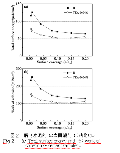 三乙醇胺助磨剂对水泥与聚羧酸系减水剂适应性的影响及其机理