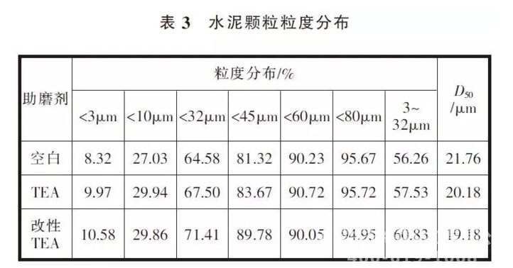 三乙醇胺的改性试验与水泥助磨应用研究