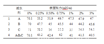 功能型聚羧酸减水剂的合成及复配性能研究