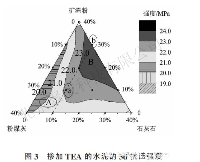 三乙醇胺对复合硅酸盐水泥的增强效果研究