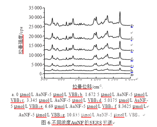 微波辅助三乙醇胺还原法制备高SERS活性