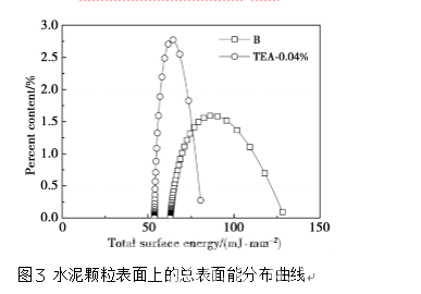 三乙醇胺助磨剂对水泥与聚羧酸系减水剂适应性的影响及其机理