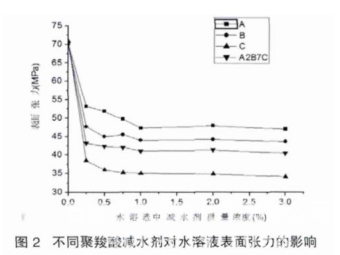 功能型聚羧酸减水剂的合成及复配性能研究