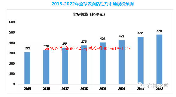 2016年上半年非离子表面活性剂市场回顾