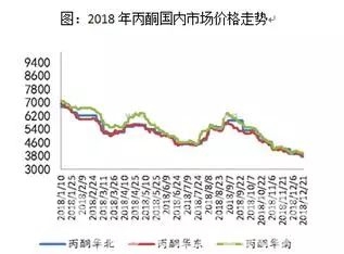 2018年国内丙酮市场价格走势分析