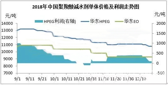 聚羧酸减水剂单体：单体利润大幅缩水 是谁惹的祸？