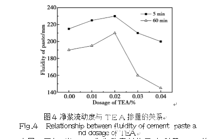 三乙醇胺助磨剂对水泥与聚羧酸系减水剂适应性的影响及其机理