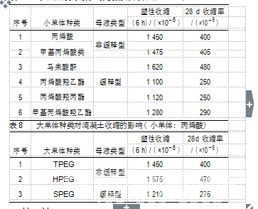 聚羧酸减水剂对混凝土塑性收缩性能的影响