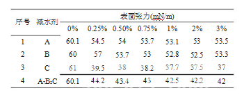 功能型聚羧酸减水剂的合成及复配性能研究